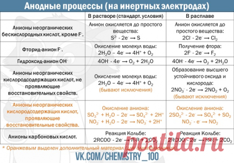 Анодные процессы при электролизе растворов и расплавов
#chem_t #organica_t #neorganica_t #infographic_chem
