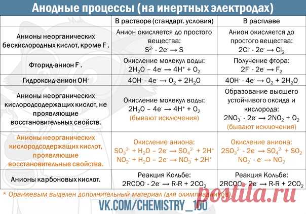 Анодные процессы при электролизе растворов и расплавов
#chem_t #organica_t #neorganica_t #infographic_chem