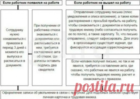 Увольнение за прогул: пошаговая инструкция