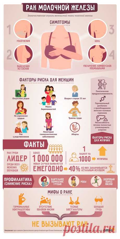Что такое рак груди и как им можно заболеть