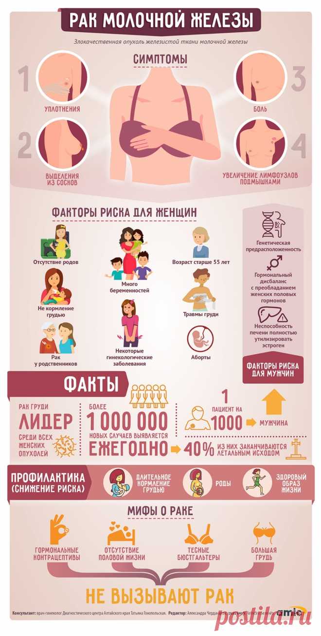 Что такое рак груди и как им можно заболеть