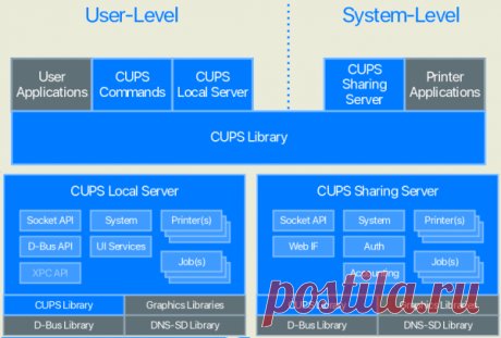Проект OpenPrinting выпустил систему печати CUPS 2.4.0 | ProHoster