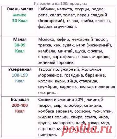 Таблица калорийности на 100 граммов продукта 
Сохрани себе и поделись