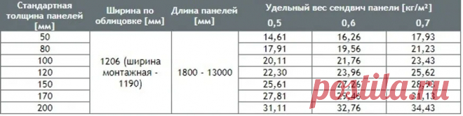 Технические характеристики стеновых сэндвич-панелей с минватой от производителя ВекторСталь, который производит панели по ГОСТ