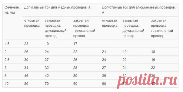 Как правильно выбрать провода по их сечению и мощности