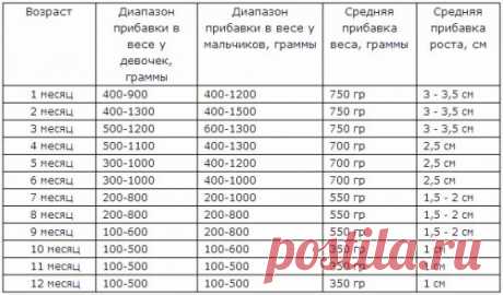 Таблица роста и веса девочек