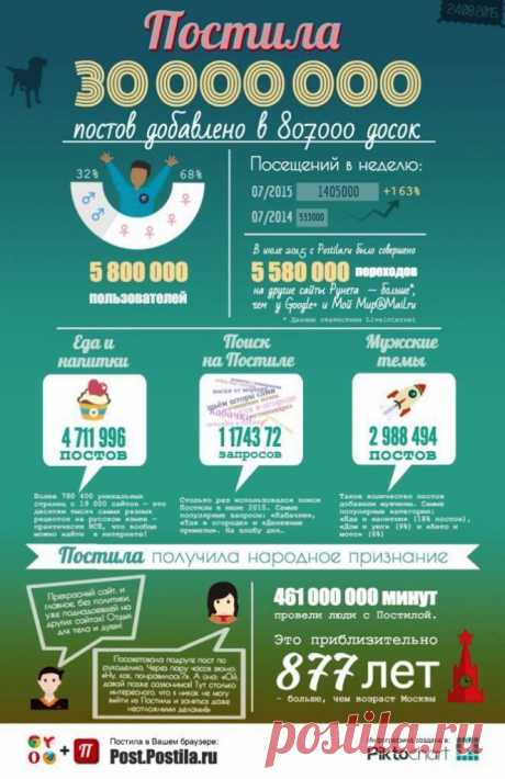 30 миллионов постов! — Интересные факты о Постиле!