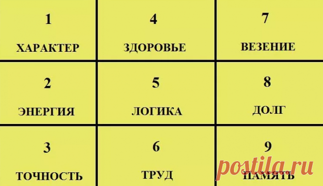 Как узнать характер человека по дате рождения с помощью квадрата пифагора Эти нехитрые вычисления помогут вам раскрыть характер человека. Для этого нужно узнать...