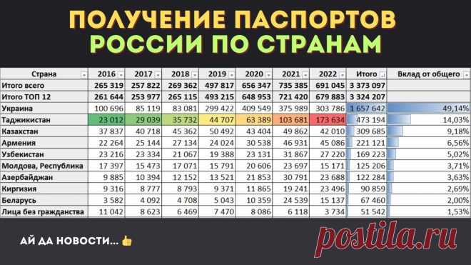 Утомили. Россия массово отказывает мигрантам в гражданстве | Ай да новости... | Дзен