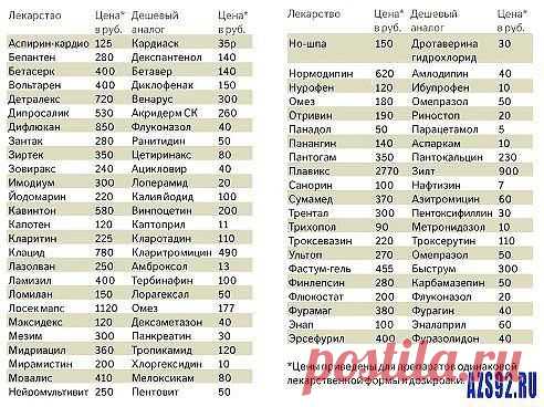 ЗАЧЕМ ПОКУПАТЬ ДОРОГИЕ ЛЕКАРСТВА.СТАВЬТЕ КЛАСС РАСПРОСТРАНЯЙТЕ ЭТУ ТАБЛИЦУ