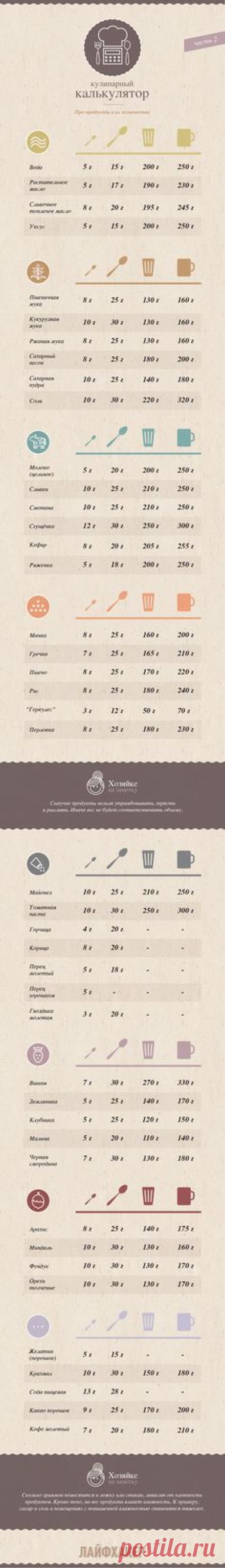 ИНФОГРАФИКА: Кулинарный калькулятор. Часть 2 - Лайфхакер
