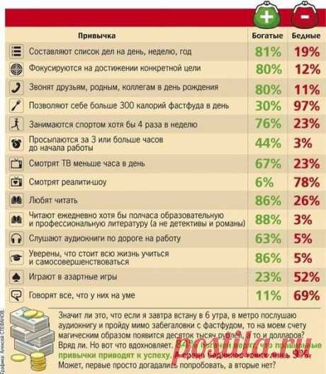 Восемь основных привычек особо успешных и богатых людей.

1. Никаких планов «Б»
План «Б» помогает спокойно спать по ночам. И когда начнутся трудные времена, план «Б» поможет бросить все без особых потерь (и успехов).
А вот когда у вас нет вариантов безопасно сдаться, вы будете трудиться больше, дольше, до самого конца. Если вы не постелили соломку, вы подключите все свои силы, чтобы не упасть. Вы удивитесь, сколько у вас на самом деле сил...