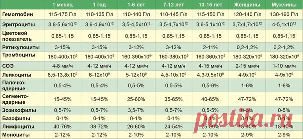 9 показателей крови, которые расскажут все о вашем здоровье.