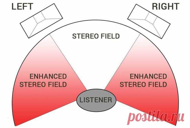 Что такое звуковая сцена и образность звука, и так ли они важны? [перевод]
Образность — это точное расположение инструментов в звуковой сцене. На образность влияют сразу несколько факторов: колонки, точка прослушивания, сама комната (и все предметы обстановки), оборудование и, конечно же, запись.