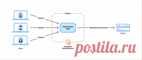 Cloudflare перешёл с NGINX на собственный прокcи Pingora, написанный на языке Rust | ProHoster