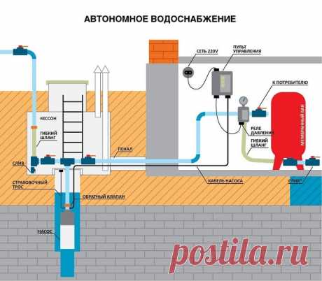 Монтаж автономных систем водоснабжения