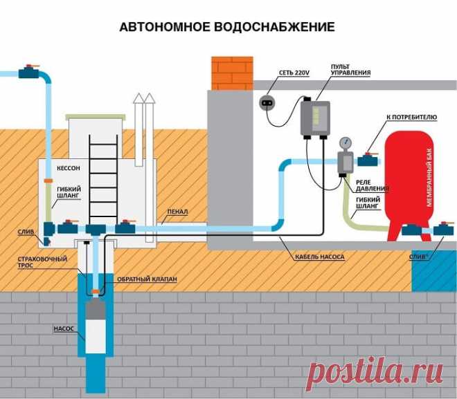 Монтаж автономных систем водоснабжения