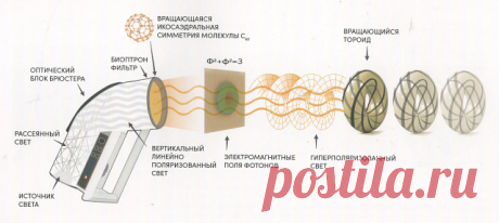 ФУЛЛЕРЕНОВЫЙ ФИЛЬТР
Ученые компании Bioptron AG, занимаясь дальнейшим развитием Биоптрона, запатентовали новый нано-фотоновый (фуллереновый) фильтр. Когда линейно-поляризованный свет проходит через фуллереновый поляризационный фильтр, происходит его идеально упорядочение, т.е. получается гиперполяризованный свет.