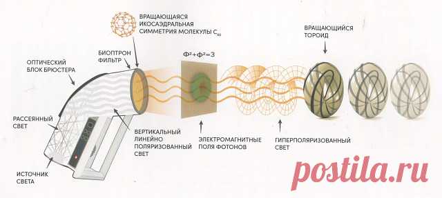 ФУЛЛЕРЕНОВЫЙ ФИЛЬТР
Ученые компании Bioptron AG, занимаясь дальнейшим развитием Биоптрона, запатентовали новый нано-фотоновый (фуллереновый) фильтр. Когда линейно-поляризованный свет проходит через фуллереновый поляризационный фильтр, происходит его идеально упорядочение, т.е. получается гиперполяризованный свет.
