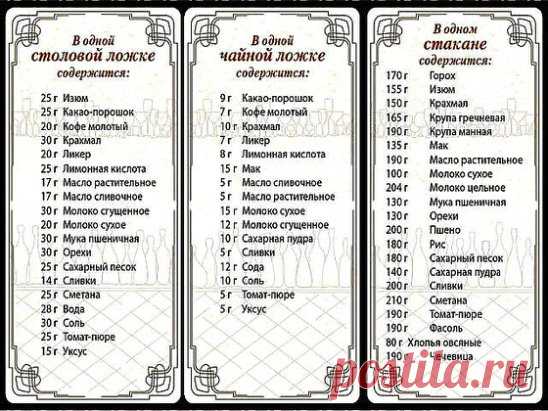 Соотношение массы и объёма продуктов. 
1 стакан = 240 мл 
3/4 стакана = 180 мл 
2/3 стакана = 160 мл 
1/2 стакана = 120 мл 
1/3 стакана = 80 мл 
1/4 стакана = 60 мл 
1 ст.л. = 15 мл 
1 ч.л. = 5 мл 
1 ст.л. = 3 ч.л. 
1 стакан = 16 ст.л. 
1 литр = 4 стакана + 2 ст.л. 
Соотношение-вес/объём различных продуктов. 
Масло 
1 стакан растительного масла = 200 г 
1 стакан сливочного масла = 240 г 
1 с.л. сл.масла = 15 г 
Мука, какао, крахмал 
1 стакан муки = 140 г 
1 ст.л. = 10 г 
1 ч.л. = 3 г 
1 ста