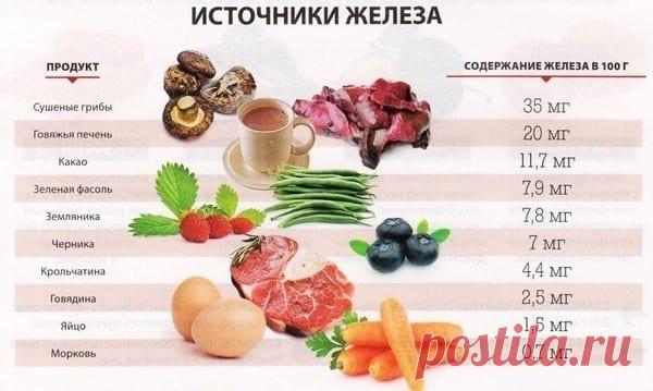 Низкий ферритин - симптомы, лечение, добавки