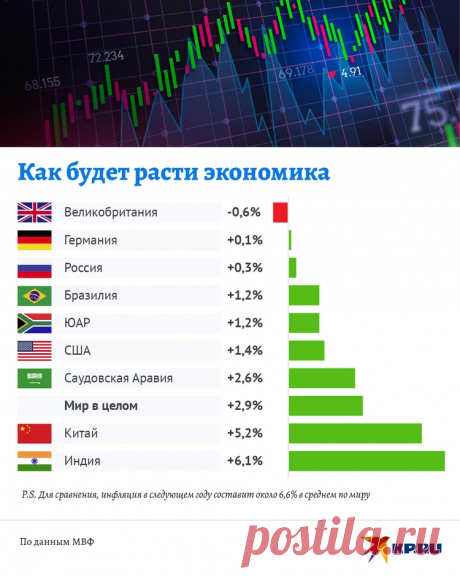 Международный валютный фонд дал неожиданный прогноз по экономике России. Она вырастет - и вот почему - KP.RU