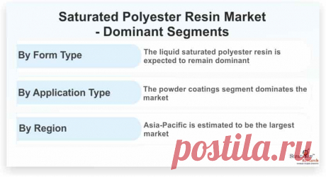 Saturated polyester resin market is likely to witness an impressive CAGR of 5.8% during the forecast period. The major factor that is contributing to the demand for saturated polyester resins is mainly their increasing usage in powder coatings due to environmental concern and stringent regulations to restrict VOC emission.
