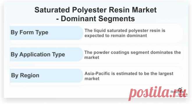 Saturated polyester resin market is likely to witness an impressive CAGR of 5.8% during the forecast period. The major factor that is contributing to the demand for saturated polyester resins is mainly their increasing usage in powder coatings due to environmental concern and stringent regulations to restrict VOC emission.