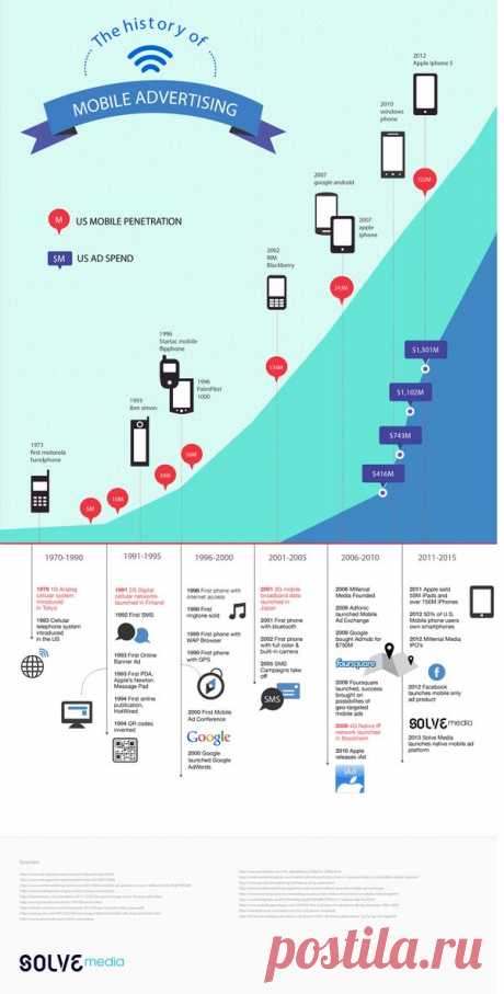История появления рекламы на мобильных устройствах https://www.seoded.ru/istoriya/internet-history/history-of-mobile-advertising.html
#история #технологии #реклама