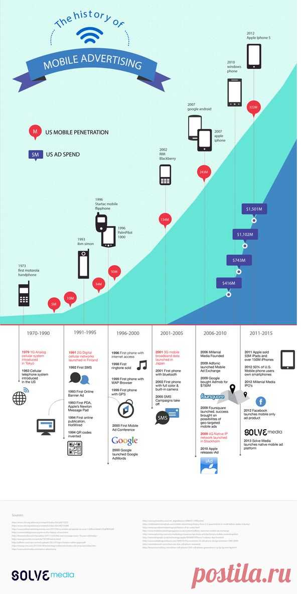 История появления рекламы на мобильных устройствах https://www.seoded.ru/istoriya/internet-history/history-of-mobile-advertising.html
#история #технологии #реклама