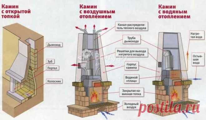 Камины из кирпича фото, схемы и проекты. Кладка и облицовка