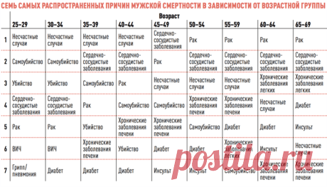 Факторы, которые сокращают жизнь мужчины - Стильные новости Главред американского Men’s Health (вместе со своими редакторами) написали довольно адекватную книгу «Better man», где рассмотрели жизнь среднестатистического мужчины через призму статистики и рекомендаций настоящих специалистов Причины смертности в зависимости от возраста Мы публикуем главу из нее, посвященную основным рискам для здоровья (нам особенно понравилось, что их свели в одну удобную табличку): В этой та...