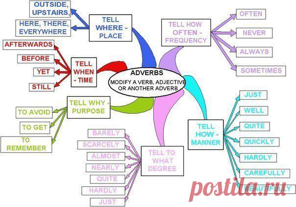 Hаречия в английском языке/ Adverbs / Неформальный Английский