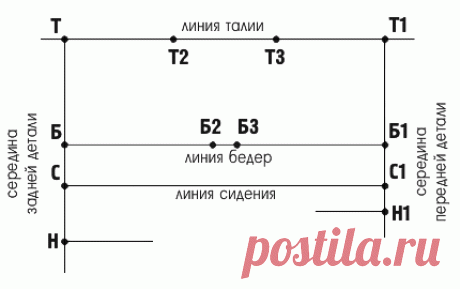 Построение основы женских трусов, II-вариант