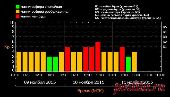 Магнитные бури