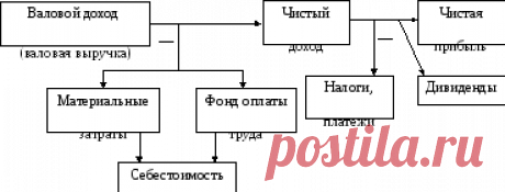 2. Сущность прибыли предприятия, ее виды