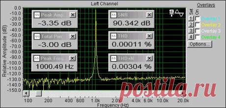 Методика измерения аудиотрактов звуковых карт