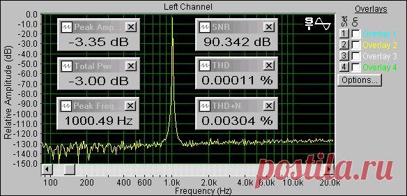 Методика измерения аудиотрактов звуковых карт