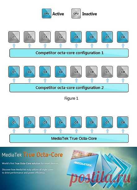 MediaTek официально анонсировала первый по-настоящему восьмиядерный процессор