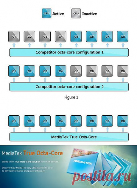 MediaTek официально анонсировала первый по-настоящему восьмиядерный процессор