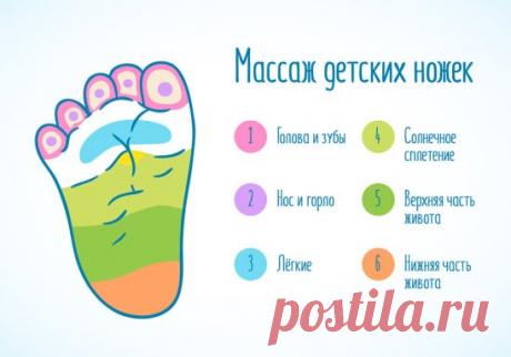 МАССАЖ НОЖЕК ДЛЯ УСПОКОЕНИЯ МАЛЫША 
1. Голова и зубы 
Необходимо мягко массировать эти области, если у ребенка режутся зубки или болит голова. А также полезно делать массаж этих активных точек на стопе, если у малыша гипертонус мышц ног. 
2. Нос, носовые пазухи и горло 
Разминая активные точки на пальцах ног, можно снять заложенность носа и ускорить процесс восстановления организма после насморка. 
3. Лёгкие 
Если ребенок кашляет, очень полезно осторожно мять эту зону на стопе. 
4. Солнечное