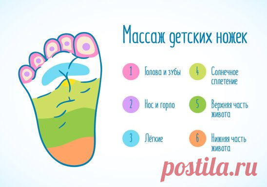 МАССАЖ НОЖЕК ДЛЯ УСПОКОЕНИЯ МАЛЫША 
1. Голова и зубы 
Необходимо мягко массировать эти области, если у ребенка режутся зубки или болит голова. А также полезно делать массаж этих активных точек на стопе, если у малыша гипертонус мышц ног. 
2. Нос, носовые пазухи и горло 
Разминая активные точки на пальцах ног, можно снять заложенность носа и ускорить процесс восстановления организма после насморка. 
3. Лёгкие 
Если ребенок кашляет, очень полезно осторожно мять эту зону на стопе. 
4. Солнечное