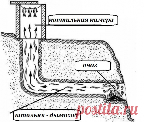 Как коптить рыбу в домашних условиях. | Наш дом