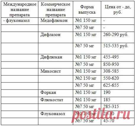 Молочница. препараты и цены., чем отличается флуконазол от флюкостата препараты от молочницы - на бэби.ру