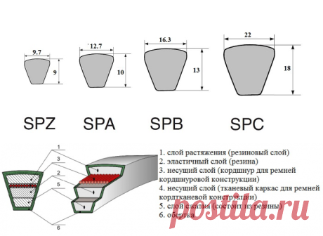 Клиновые ремни SPZ SPA SPB SPC XPA XPB XPC
