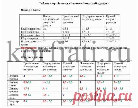 Как шить одежду по фигуре