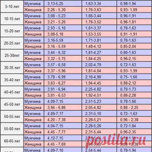 Вы приглядываете за своим холестерином?