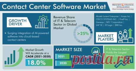The contact center software market size was valued at $23,161.7 million in 2021, and it is expected to grow at a CAGR of 18.0% during 2021–2030. The growth of the industry can be primarily attributed to the surging integration of AI-powered software into cloud-based contact centers, to enrich customer experience.
