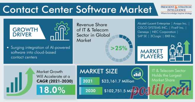 The contact center software market size was valued at $23,161.7 million in 2021, and it is expected to grow at a CAGR of 18.0% during 2021–2030. The growth of the industry can be primarily attributed to the surging integration of AI-powered software into cloud-based contact centers, to enrich customer experience.