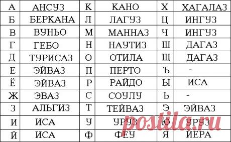 Соответствие рун буквам русского алфавита